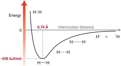 Potential energy curve for H-H bond formation