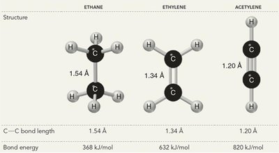 Bond strength and length comparison for ethane, ethylene, acetylene