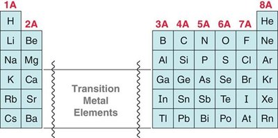 Periodic table highlighting main group elements and valence electrons