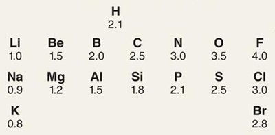 Electronegativity values for main group elements