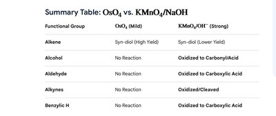 Summary table: OsO4 vs. KMnO4/NaOH