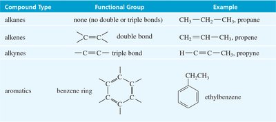 Table of hydrocarbon types, functional groups, and examples