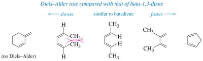 Comparison of Diels-Alder rates for different dienes