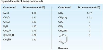 Table of dipole moments for compounds