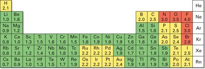 Table of dipole moments for bonds