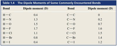 Dipole moments in water, methanol, and ammonia