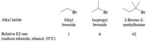Relative rates of dehydrohalogenation for different halides