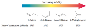 Relative stability of alkenes and their heats of combustion