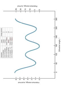Potential energy diagram for ethane rotation