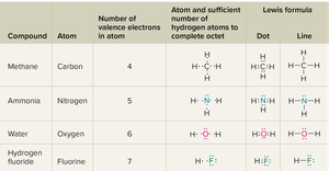 Lewis structures table for common molecules