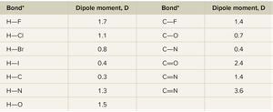 Table of bond dipole moments