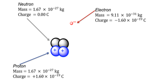 Diagram of atom showing protons, neutrons, and electrons