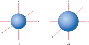 Comparison of 1s and 2s atomic orbitals