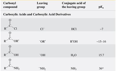 Table of leaving groups and pKa values