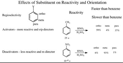 Reactivity of phenol