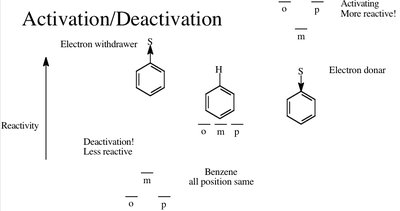 Relative rates of aromatic electrophilic substitution