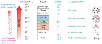 Electromagnetic spectrum regions and molecular effects