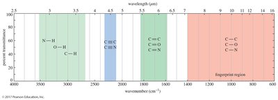 Summary table of IR stretching frequencies