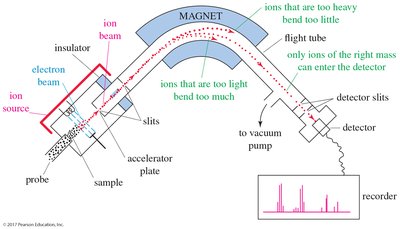 Diagram of a mass spectrometer