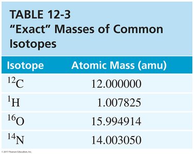 Table of exact masses of common isotopes