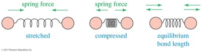 Spring model of bond stretching and compression