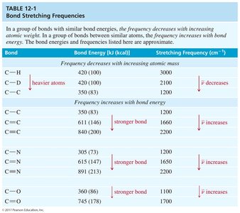 Table of bond stretching frequencies