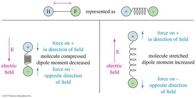Effect of electric field on a polar bond