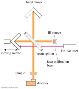 Diagram of an FT-IR spectrometer