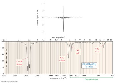 Interferogram and IR spectrum