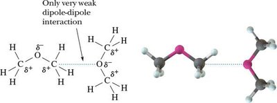 Weak dipole-dipole interactions in ethers