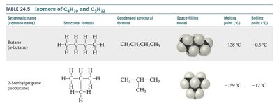 Table of isomers for C4H10 and C5H12