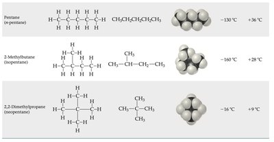 Table of isomers for C4H10 and C5H12