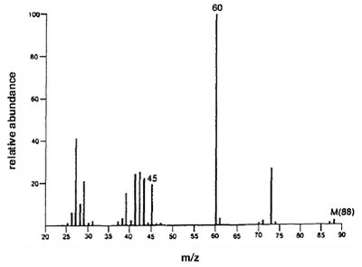 Mass spectrum of butanoic acid