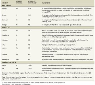 Table of common elements in the human body