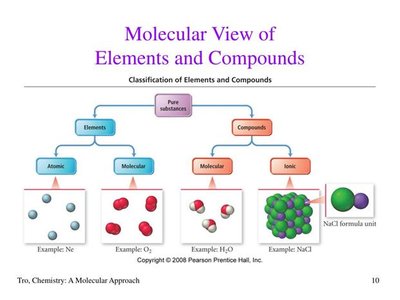 Molecular view of elements and compounds