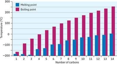 Boiling and melting points vs. number of carbons