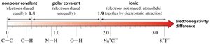 Electronegativity difference and bond type