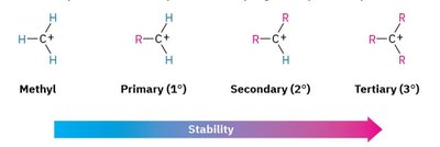 Carbocation stability trend: methyl, primary, secondary, tertiary
