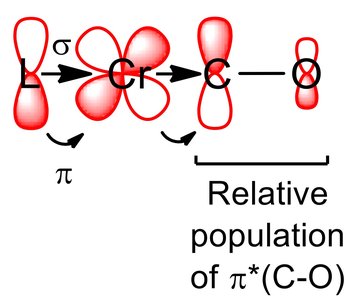 MO diagram showing sigma and pi interactions in a metal carbonyl complex