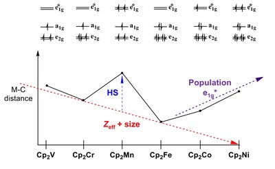 Trends in M–C bond distance and MO population across metallocenes