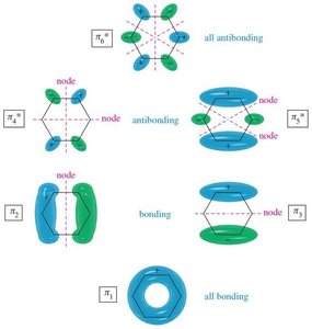 Molecular orbitals of benzene