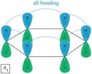 All bonding MO in benzene