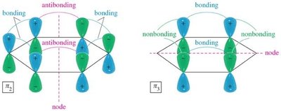 Intermediate MOs with nodes in benzene