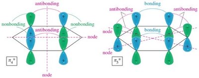 Antibonding MOs in benzene