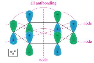 Energy diagram of benzene MOs