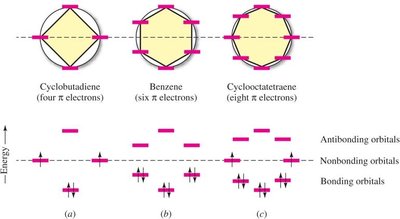 Frost circle for cyclobutadiene, benzene, and cyclooctatetraene