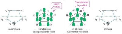 MO diagram for aromatic and antiaromatic systems