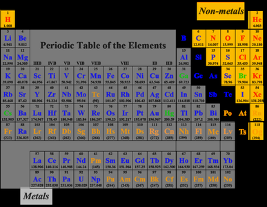 Periodic Table highlighting metals and non-metals