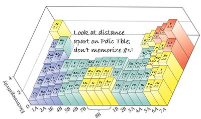Electronegativity trends on the periodic table
