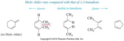 Diels–Alder rate comparison for different dienes